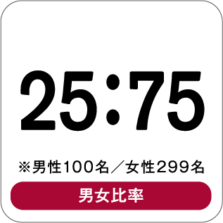 25：75 ※男性100名／女性299名 男女比率