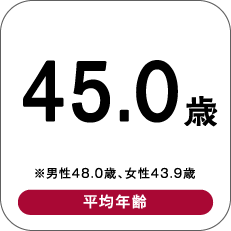 45.0歳 ※男性48.0歳、女性43.9歳 平均年齢