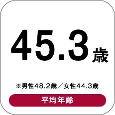 45.3歳 ※男性48.2歳／女性44.3歳 平均年齢