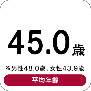 45.0歳 ※男性48.0歳、女性43.9歳 平均年齢