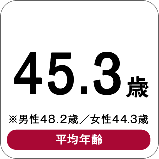 45.3歳 ※男性48.2歳／女性44.3歳 平均年齢