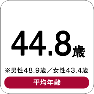 44.8歳 ※男性48.9歳／女性43.4歳 平均年齢