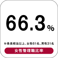 34.4% ※課長職以上、男性61名、女性32名 女性管理職比率