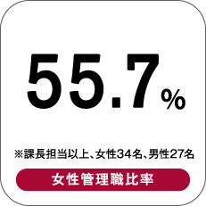 55.7％ ※課長担当以上、女性34名、男性27名 女性管理職比率