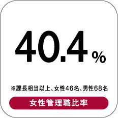 40.4％ ※課長担当以上、女性46名、男性68名 女性管理職比率