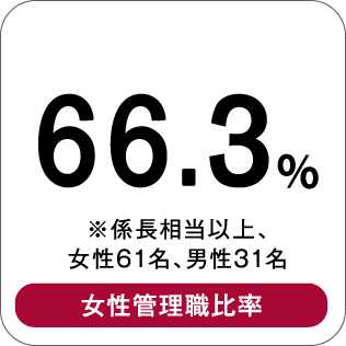 34.4% ※課長職以上、男性61名、女性32名 女性管理職比率