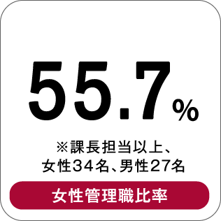 55.7％ ※課長担当以上、女性34名、男性27名 女性管理職比率