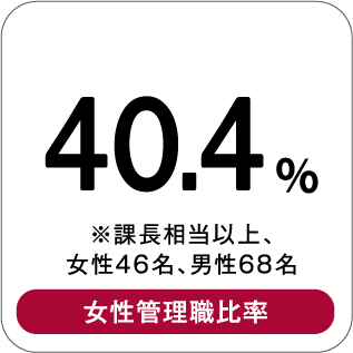40.4％ ※課長担当以上、女性46名、男性68名 女性管理職比率